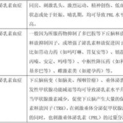 孕期泌乳素高的危害（孕期泌乳素高的危害）