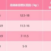 怀孕6个月增重多少,孕期体重增加表格
