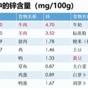 孕期锌含量（孕期锌含量）