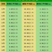 孕33周双顶径88是正常的吗,孕33周胎儿双顶径标准对照表