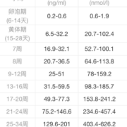 孕期孕酮标准（孕期孕酮标准对照表）