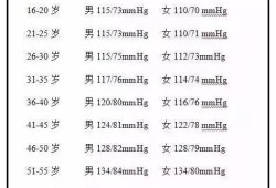 孕妇血压140/85正常吗,孕期血压150/100严重吗有危险吗