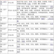 孕妇第一次产检时间是什么时候呢,孕期第一次产检时间多久