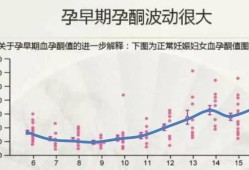 孕酮在怀孕期间的变化（孕酮在怀孕期间的变化有哪些）