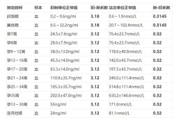孕期32天（孕期32天孕酮多少正常）