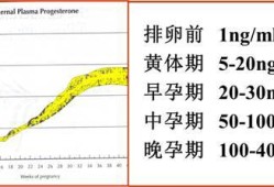 孕激素是什,孕酮在整个孕期的变化图