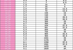 孕期体重表（怀孕32周孕妇体重指数一般是多少）