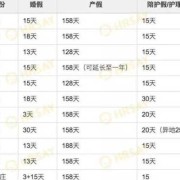 孕期产检假期（产检假包含周末么）