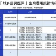 怀孕可以报销哪些费用,社保孕期报销多少