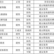 孕妇36周为什么要做白带检查，检查什么内容的,孕期常规检查都有什么项目