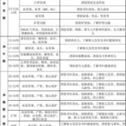 孕期免费检查项目（孕期免费检查项目有哪些）