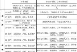 孕期免费检查项目（孕期免费检查项目有哪些）