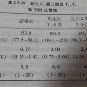 孕期T3低（T3低,T4正常,TSH低,为什么）