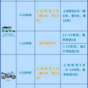 几次孕期检查（为什么私家车15年后，要一年2次年检）