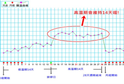 孕期正常体温是多少,受孕期体温会升高吗