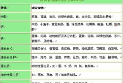 孕期补充营养时间表（怀孕每个月补什么列表）