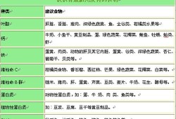 孕期补充营养时间表（怀孕每个月补什么列表）