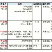 孕期补充dha（孕妇什么时候需要补充dha，是整个孕期都需要补充的吗）