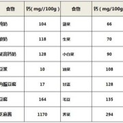 孕妇补钙食物有哪些,孕期补钙量多少一天