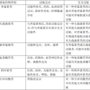 抗过敏药对胎儿的影响（抗过敏药对胎儿的影响）