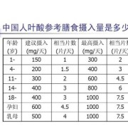 孕期每天摄入叶酸量多少mg合适,孕期叶酸吃多少剂量