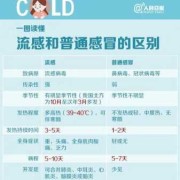 孕早期感冒胎儿一定畸形吗,流感病毒胎儿致畸谣言有哪些