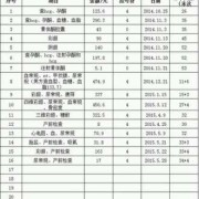 产检的消费清单,怀孕期间产检表怎么填