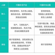怀孕13周，做叶酸检测为高度风险怎么办,孕期叶酸高是什么原因