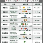 维生素C吃多少粒，一天几次,孕期补充维生素C对胎儿作用