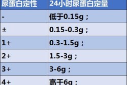 孕期尿蛋白1个加号（孕期尿蛋白1个加号正常吗）
