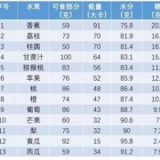 孕期吃什么水果糖分低（什么橙子的含糖量低）