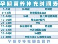 怀孕期时间（孕妇补铁一天最佳时间应该是什么时候？要补到啥时候为止）