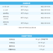 孕妇贫血症状有哪些,孕期贫血的标准是什么