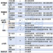 孕妇吃什么补铁的药,孕期药物安全分级目录