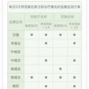 孕期怎样控制血糖（血糖高孕妇能打胰岛素吗）
