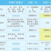孕期验DNA（孕期验dna亲子鉴定需要提供什么）