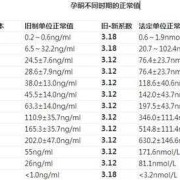 早孕期孕酮（孕酮值正常，HCG值偏低怎么回事）