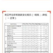 孕妇做甲功最佳时间,孕期甲功三项的正常值
