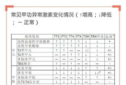孕妇做甲功最佳时间,孕期甲功三项的正常值