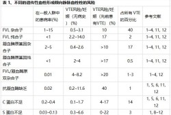 易栓症对妊娠有什么影响呢,孕期易栓症的诊断指标
