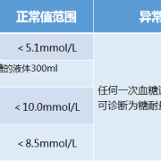 孕期糖耐量检查正常值（孕期空腹血糖多少属于正常）