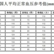 孕期血压正常值参考表（孕妇高压90低压50）