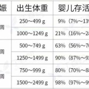 孕33周胎儿成活率（33周早产儿成活率高吗）