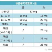 孕期补铁剂量（8个月宝宝每天所需铁元素是多少）