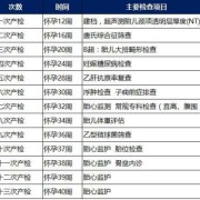 孕妇糖筛检查时间是在什么时候,孕期做糖筛是检查什么