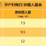 孕期锌含量（孕期锌含量）