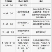 孕期需要做哪些检查（孕妇需要检查子宫颈机能吗）