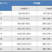 孕妇糖化血红蛋白5。1正常吗,孕期血糖5.1算不算高
