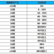 33周胎儿成活率（33周胎儿成活率是多少）