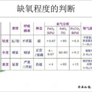 胎儿缺氧要吸氧多久（怎么判断孕妇需要吸氧）